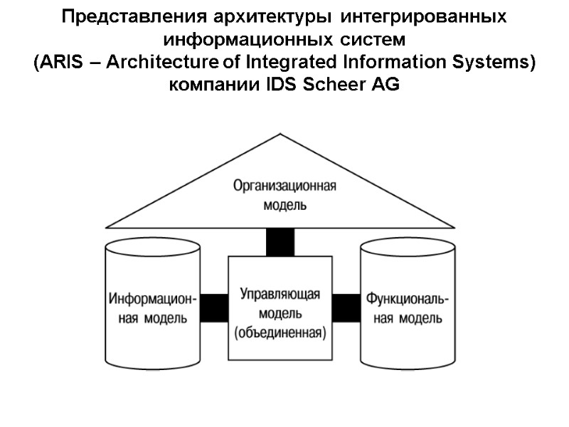 Представления архитектуры интегрированных информационных систем  (ARIS – Architecture of Integrated Information Systems) 